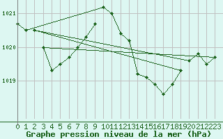 Courbe de la pression atmosphrique pour Verngues - Hameau de Cazan (13)