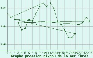 Courbe de la pression atmosphrique pour Saint-Haon (43)