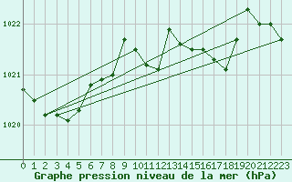 Courbe de la pression atmosphrique pour Hallau