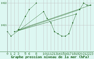 Courbe de la pression atmosphrique pour Ostroleka