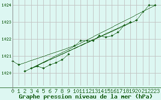 Courbe de la pression atmosphrique pour Eu (76)