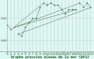 Courbe de la pression atmosphrique pour Hoek Van Holland
