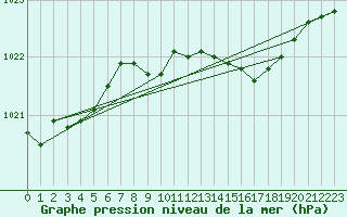 Courbe de la pression atmosphrique pour Wattisham