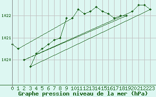 Courbe de la pression atmosphrique pour Trappes (78)