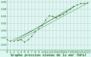 Courbe de la pression atmosphrique pour Laval (53)