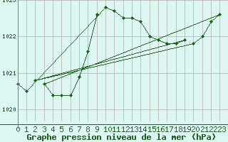 Courbe de la pression atmosphrique pour Gros-Rderching (57)
