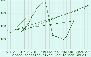 Courbe de la pression atmosphrique pour Calatayud