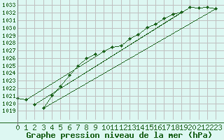 Courbe de la pression atmosphrique pour Kocaeli