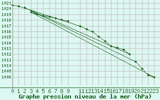 Courbe de la pression atmosphrique pour Vega-Vallsjo