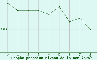 Courbe de la pression atmosphrique pour Pointe-Des-Monts , Que.