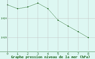 Courbe de la pression atmosphrique pour Hallhaaxaasen