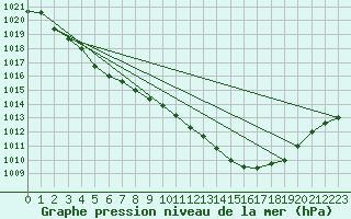 Courbe de la pression atmosphrique pour Chivenor