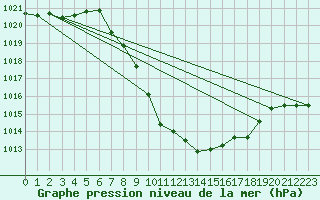 Courbe de la pression atmosphrique pour Eisenkappel