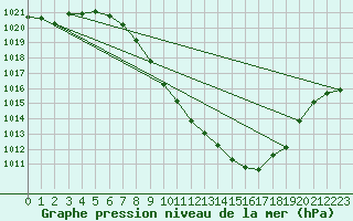 Courbe de la pression atmosphrique pour Sion (Sw)