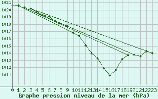 Courbe de la pression atmosphrique pour Montredon des Corbires (11)