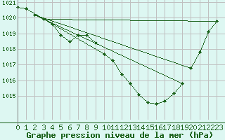 Courbe de la pression atmosphrique pour Avord (18)