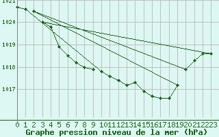 Courbe de la pression atmosphrique pour Kvamskogen-Jonshogdi 
