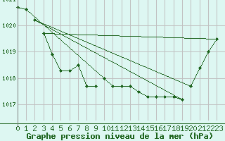 Courbe de la pression atmosphrique pour Goulles - Bagnard (19)