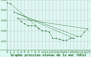 Courbe de la pression atmosphrique pour Baruth