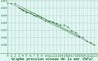 Courbe de la pression atmosphrique pour Donna Nook