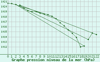 Courbe de la pression atmosphrique pour Srzin-de-la-Tour (38)