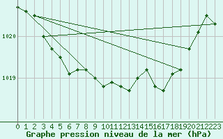 Courbe de la pression atmosphrique pour Lans-en-Vercors (38)