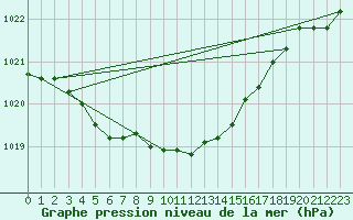 Courbe de la pression atmosphrique pour Emden-Koenigspolder