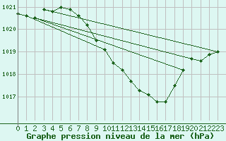 Courbe de la pression atmosphrique pour Waldmunchen