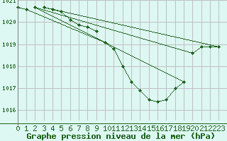 Courbe de la pression atmosphrique pour Fahy (Sw)