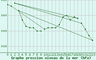 Courbe de la pression atmosphrique pour Uto