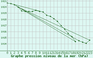 Courbe de la pression atmosphrique pour Cerisiers (89)