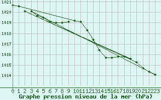 Courbe de la pression atmosphrique pour Douzens (11)