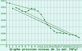 Courbe de la pression atmosphrique pour Shawbury