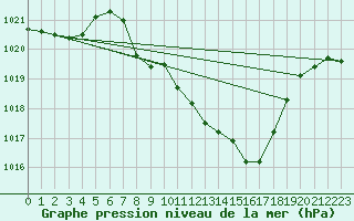 Courbe de la pression atmosphrique pour Lunz