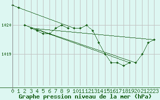 Courbe de la pression atmosphrique pour Xonrupt-Longemer (88)