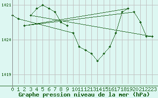 Courbe de la pression atmosphrique pour Presov