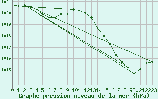 Courbe de la pression atmosphrique pour L