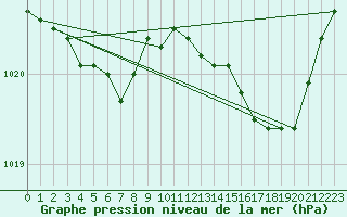 Courbe de la pression atmosphrique pour Recoules de Fumas (48)