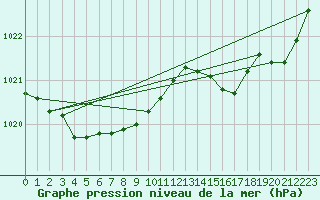 Courbe de la pression atmosphrique pour Reipa