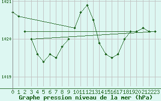 Courbe de la pression atmosphrique pour Hyres (83)