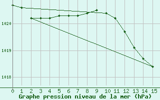 Courbe de la pression atmosphrique pour Bagaskar