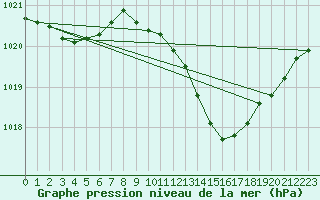 Courbe de la pression atmosphrique pour Leucate (11)