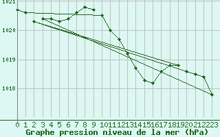 Courbe de la pression atmosphrique pour Offenbach Wetterpar