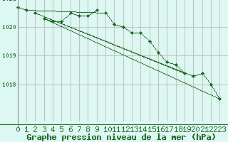 Courbe de la pression atmosphrique pour Johnstown Castle