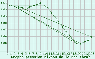 Courbe de la pression atmosphrique pour Millau (12)