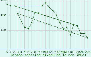 Courbe de la pression atmosphrique pour Metz-Nancy-Lorraine (57)