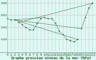 Courbe de la pression atmosphrique pour Pau (64)