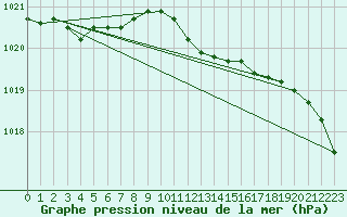 Courbe de la pression atmosphrique pour Barth