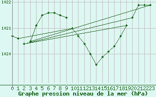 Courbe de la pression atmosphrique pour Birlad