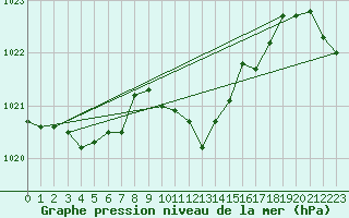 Courbe de la pression atmosphrique pour Lugo / Rozas